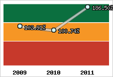  Evolution de l'activité