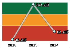  Evolution de l'activité