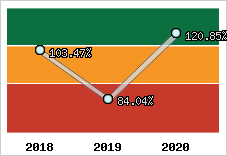  Evolution de l'activité