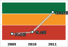  Evolution de l'activité