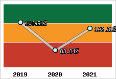  Evolution de l'activité