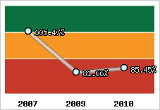  Evolution de l'activité