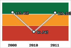  Evolution de l'activité