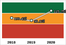 Evolution de l'activité