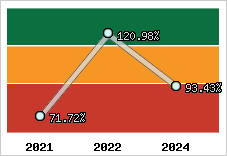  Evolution de l'activité