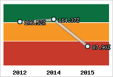  Evolution de l'activité