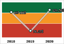  Evolution de l'activité
