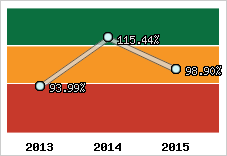  Evolution de l'activité