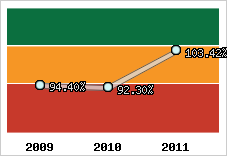  Evolution de l'activité
