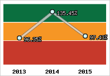  Evolution de l'activité