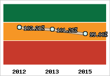  Evolution de l'activité