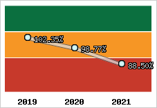  Evolution de l'activité