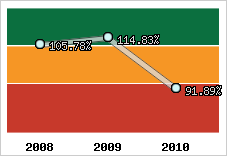  Evolution de l'activité