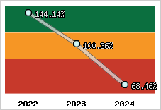  Evolution de l'activité