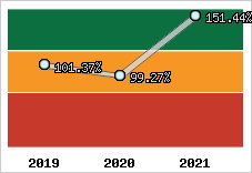  Evolution de l'activité