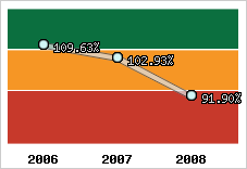  Evolution de l'activité