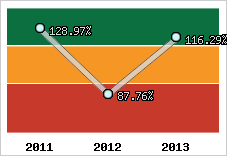  Evolution de l'activité