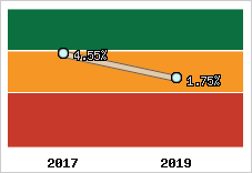 Rentabilité de l'exploitation