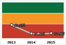  Evolution de l'activité