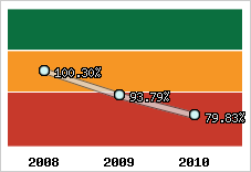  Evolution de l'activité