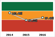  Evolution de l'activité