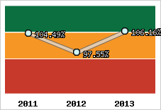  Evolution de l'activité