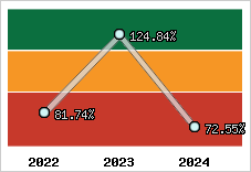  Evolution de l'activité