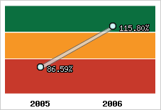  Evolution de l'activité