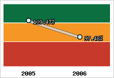  Evolution de l'activité