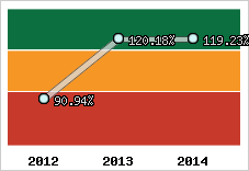  Evolution de l'activité