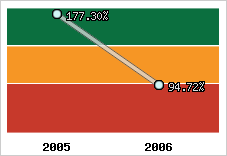  Evolution de l'activité