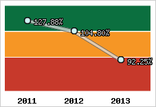  Evolution de l'activité