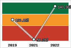  Evolution de l'activité