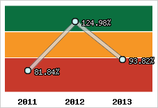 Evolution de l'activité