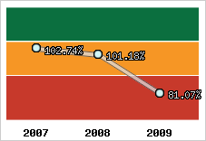  Evolution de l'activité