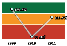  Evolution de l'activité