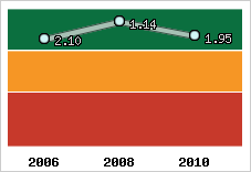 Capacité de remboursement