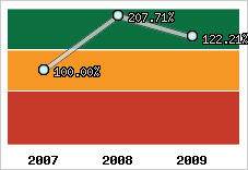  Evolution de l'activité