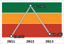  Evolution de l'activité