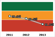  Evolution de l'activité