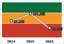 Evolution de l'activité