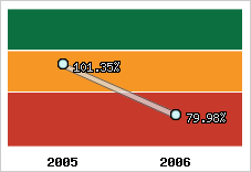  Evolution de l'activité
