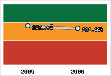  Evolution de l'activité