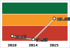  Evolution de l'activité