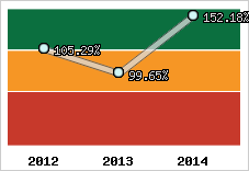  Evolution de l'activité