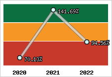  Evolution de l'activité