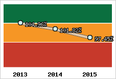  Evolution de l'activité