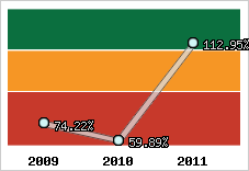  Evolution de l'activité