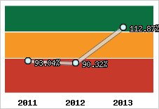  Evolution de l'activité