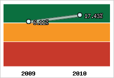 Rentabilité de l'exploitation